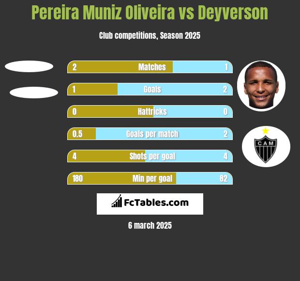 Pereira Muniz Oliveira vs Deyverson h2h player stats