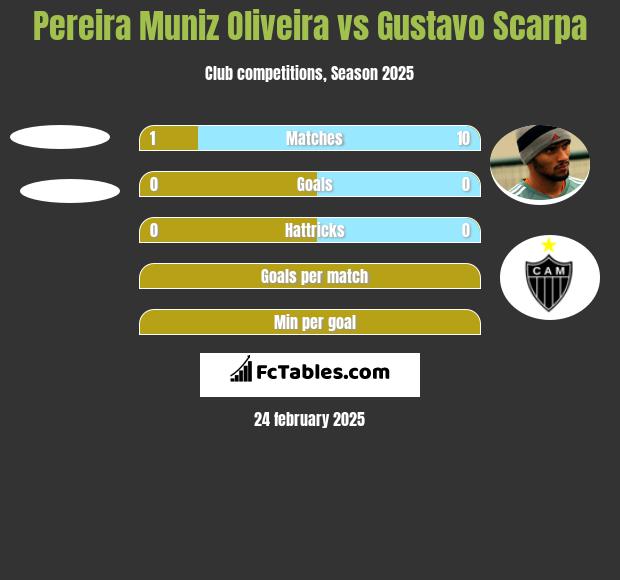 Pereira Muniz Oliveira vs Gustavo Scarpa h2h player stats