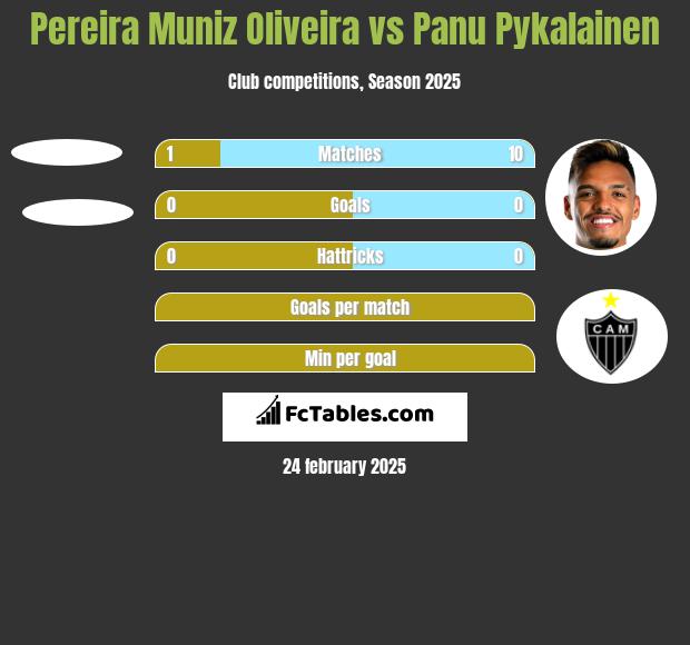 Pereira Muniz Oliveira vs Panu Pykalainen h2h player stats