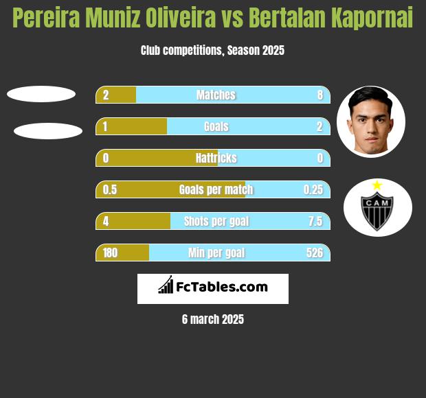 Pereira Muniz Oliveira vs Bertalan Kapornai h2h player stats