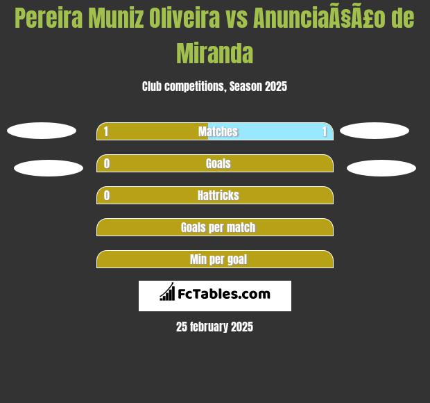 Pereira Muniz Oliveira vs AnunciaÃ§Ã£o de Miranda h2h player stats