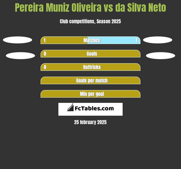 Pereira Muniz Oliveira vs da Silva Neto h2h player stats