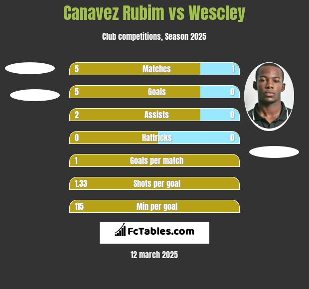 Canavez Rubim vs Wescley h2h player stats