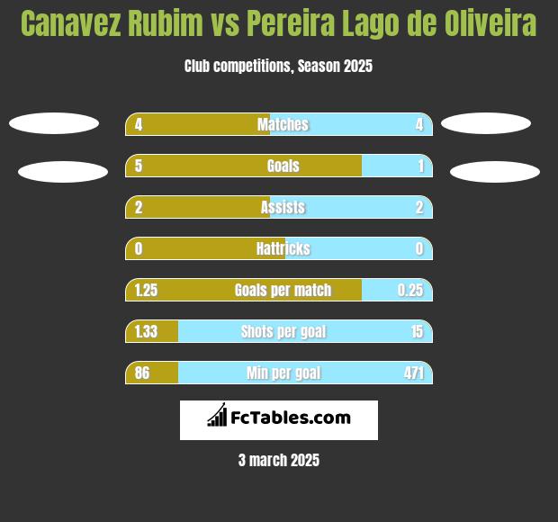 Canavez Rubim vs Pereira Lago de Oliveira h2h player stats