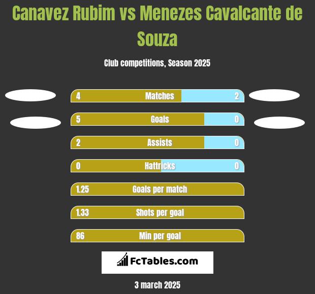 Canavez Rubim vs Menezes Cavalcante de Souza h2h player stats