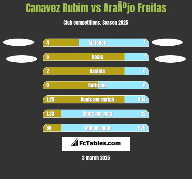 Canavez Rubim vs AraÃºjo Freitas h2h player stats