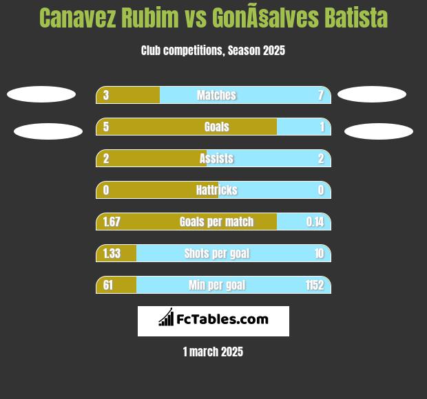 Canavez Rubim vs GonÃ§alves Batista h2h player stats