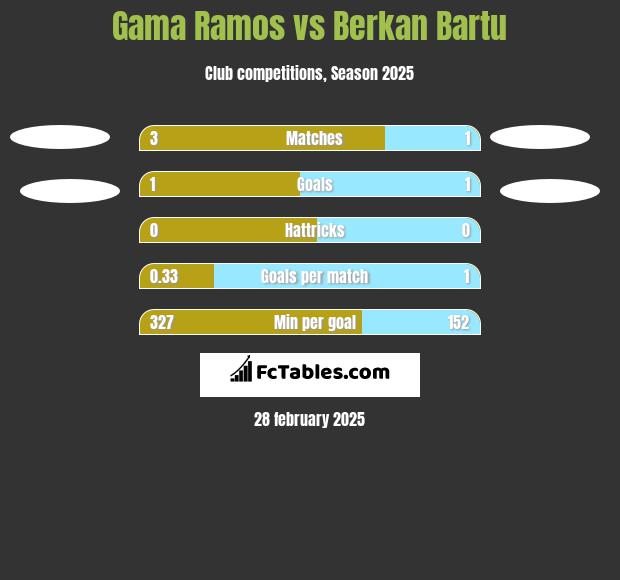 Gama Ramos vs Berkan Bartu h2h player stats