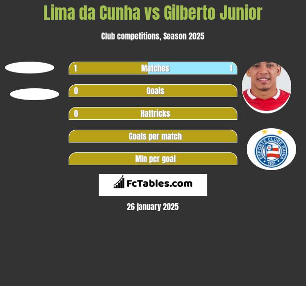 Lima da Cunha vs Gilberto Junior h2h player stats