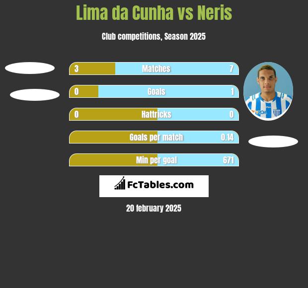 Lima da Cunha vs Neris h2h player stats