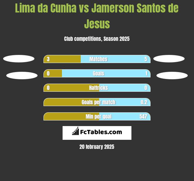 Lima da Cunha vs Jamerson Santos de Jesus h2h player stats