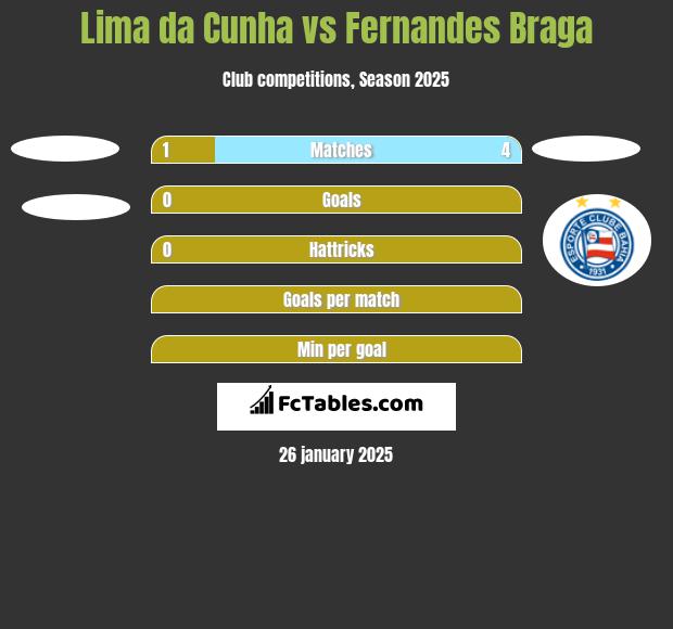 Lima da Cunha vs Fernandes Braga h2h player stats