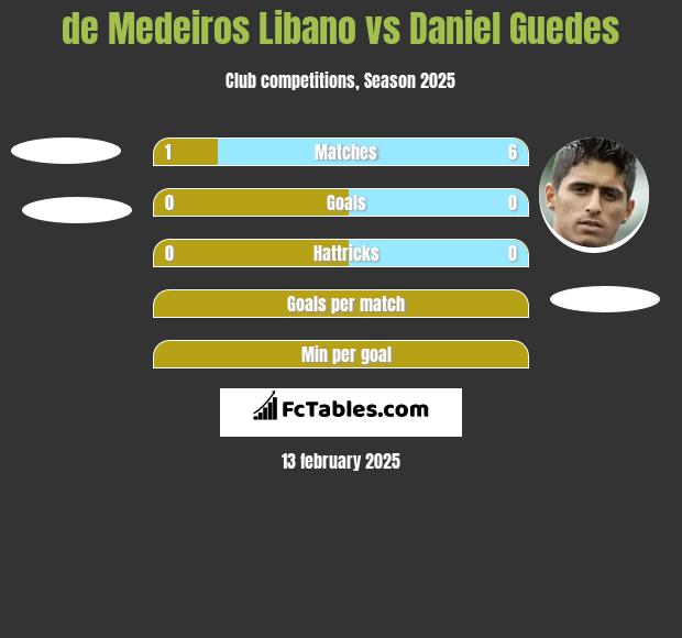 de Medeiros Libano vs Daniel Guedes h2h player stats