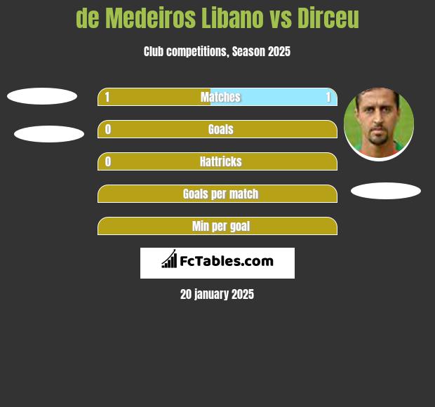 de Medeiros Libano vs Dirceu h2h player stats