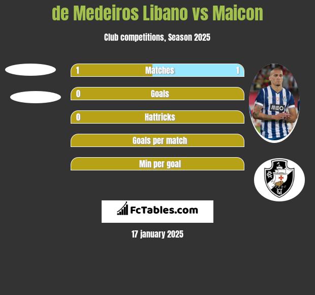 de Medeiros Libano vs Maicon h2h player stats