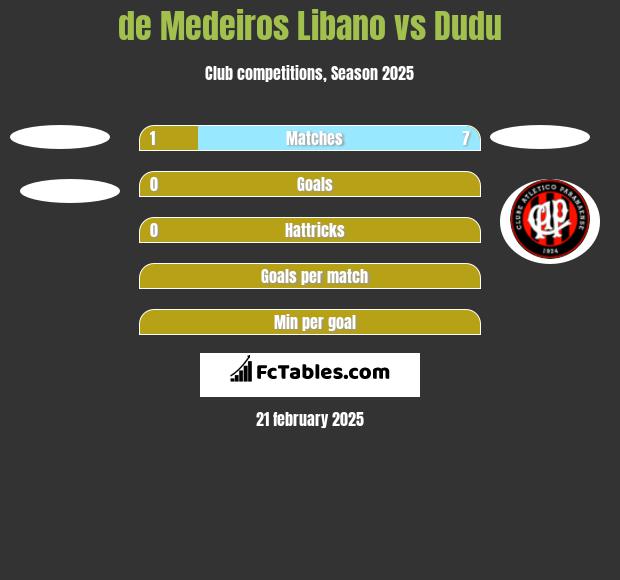 de Medeiros Libano vs Dudu h2h player stats