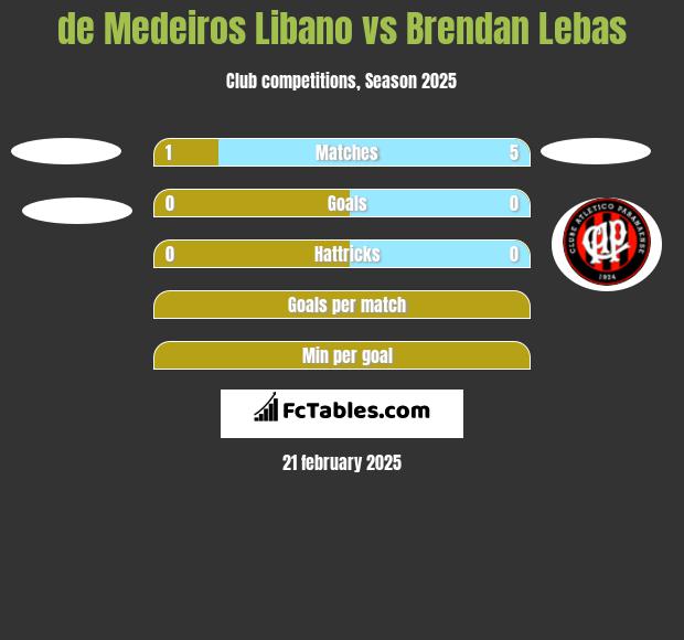 de Medeiros Libano vs Brendan Lebas h2h player stats