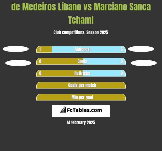 de Medeiros Libano vs Marciano Sanca Tchami h2h player stats