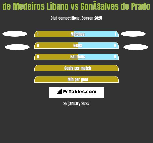 de Medeiros Libano vs GonÃ§alves do Prado h2h player stats