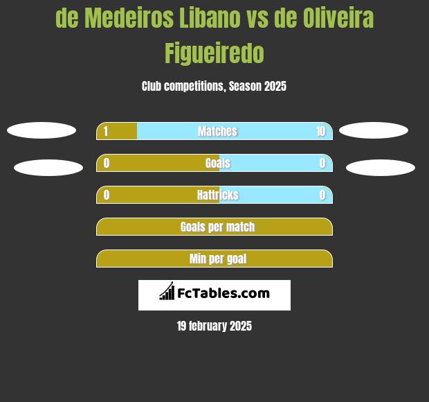 de Medeiros Libano vs de Oliveira Figueiredo h2h player stats