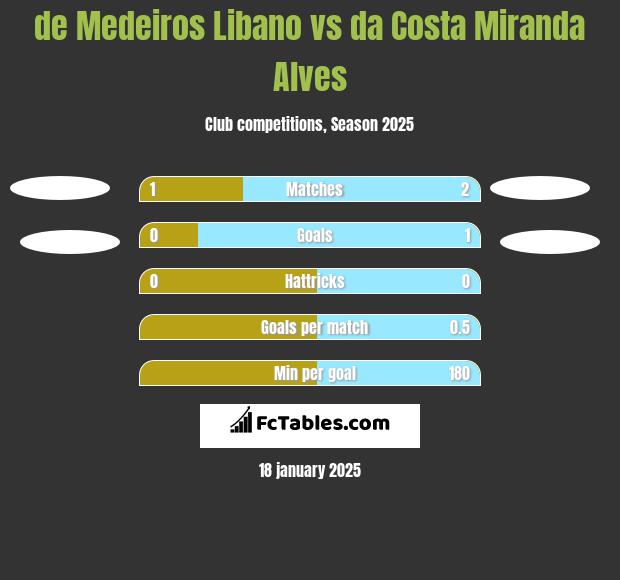 de Medeiros Libano vs da Costa Miranda Alves h2h player stats