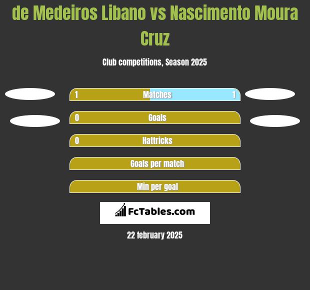 de Medeiros Libano vs Nascimento Moura Cruz h2h player stats