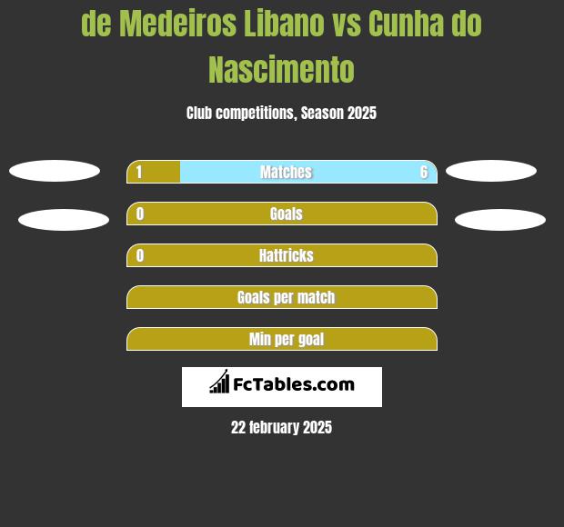 de Medeiros Libano vs Cunha do Nascimento h2h player stats