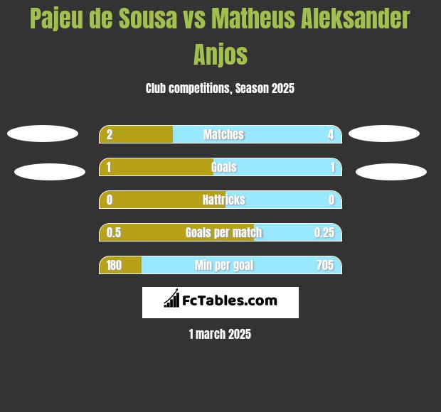 Pajeu de Sousa vs Matheus Aleksander Anjos h2h player stats