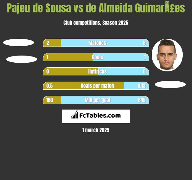 Pajeu de Sousa vs de Almeida GuimarÃ£es h2h player stats