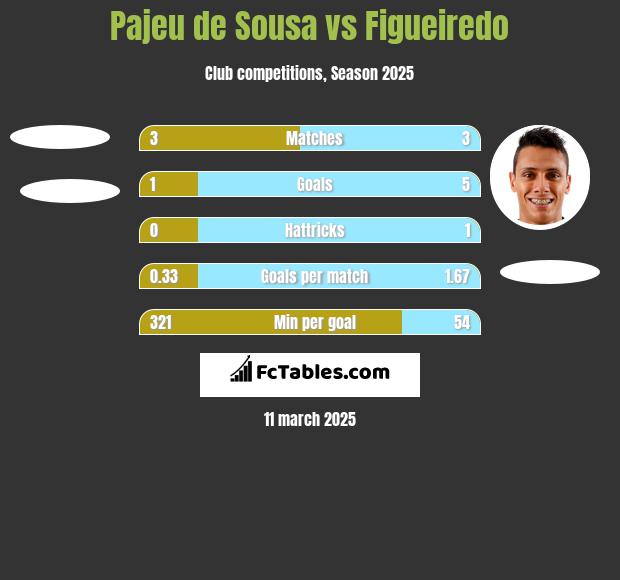 Pajeu de Sousa vs Figueiredo h2h player stats