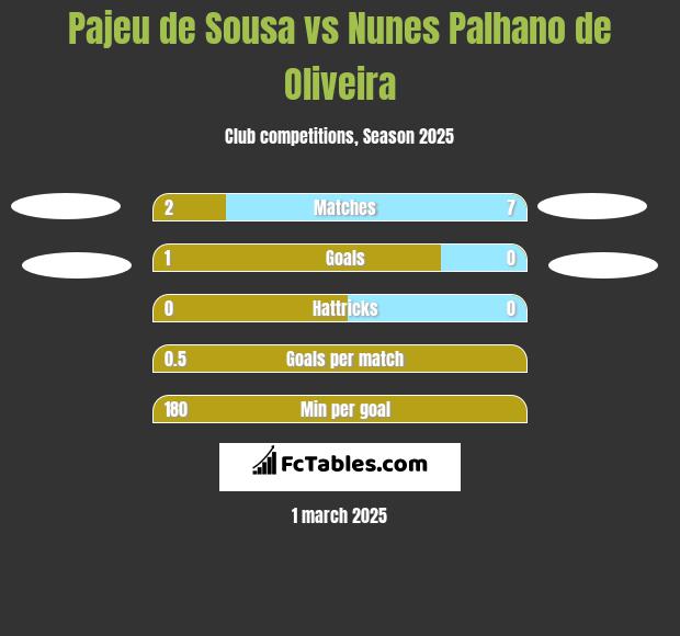 Pajeu de Sousa vs Nunes Palhano de Oliveira h2h player stats