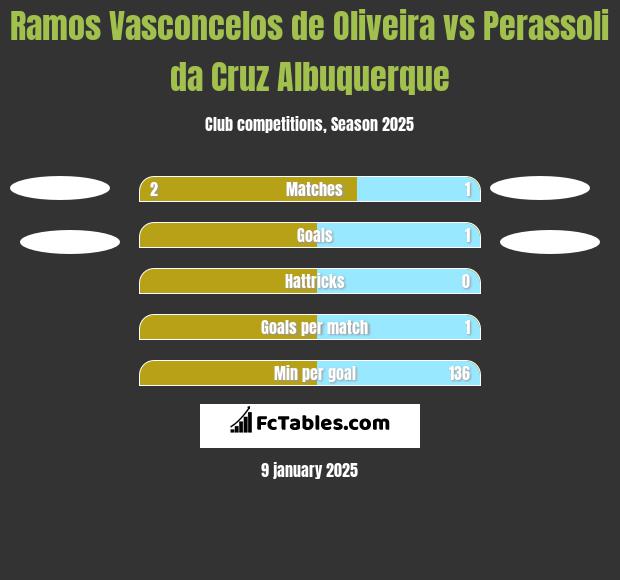 Ramos Vasconcelos de Oliveira vs Perassoli da Cruz Albuquerque h2h player stats