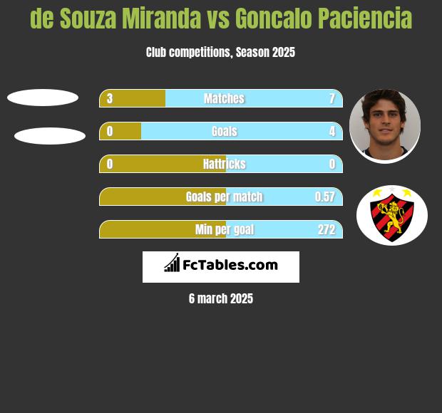 de Souza Miranda vs Goncalo Paciencia h2h player stats