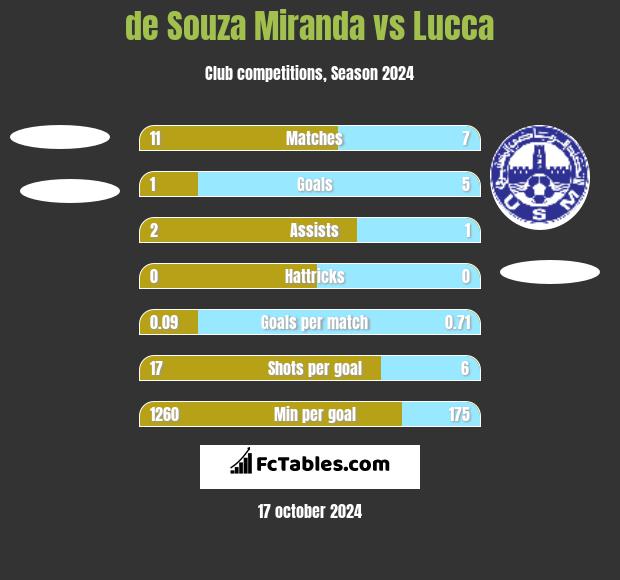 de Souza Miranda vs Lucca h2h player stats