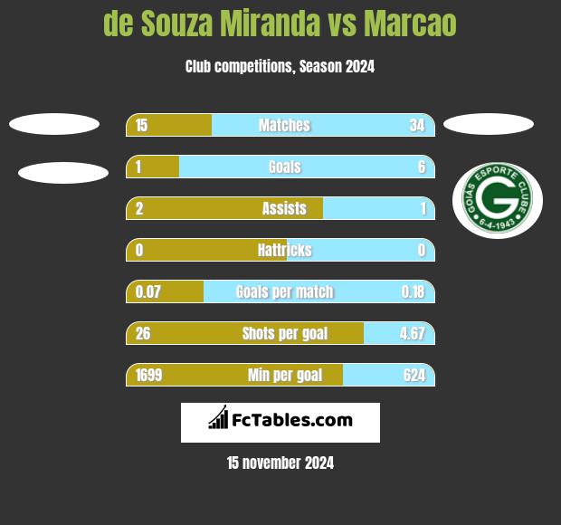 de Souza Miranda vs Marcao h2h player stats