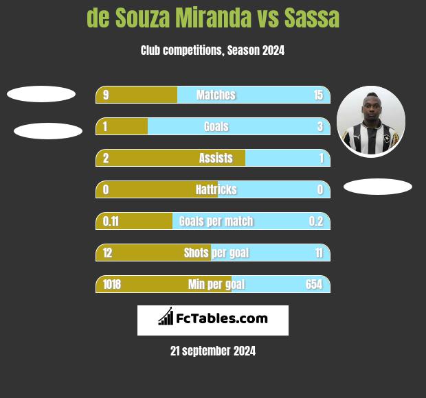 de Souza Miranda vs Sassa h2h player stats