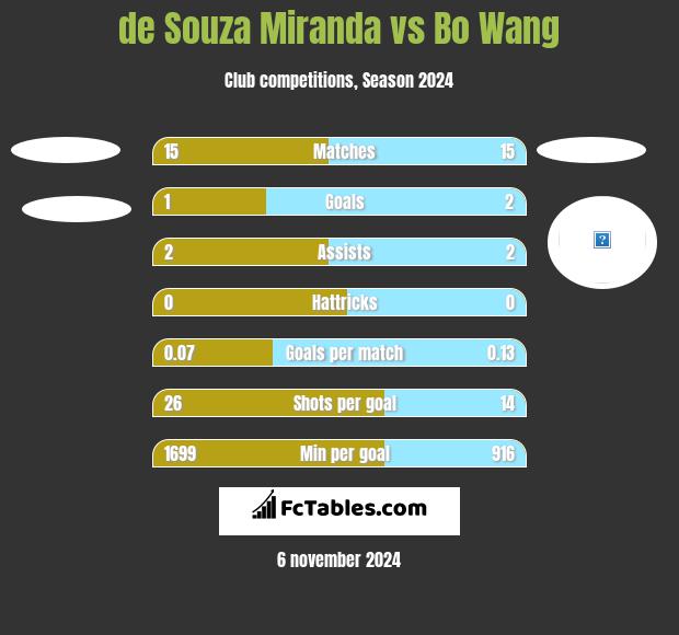 de Souza Miranda vs Bo Wang h2h player stats