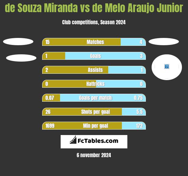 de Souza Miranda vs de Melo Araujo Junior h2h player stats