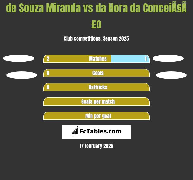 de Souza Miranda vs da Hora da ConceiÃ§Ã£o h2h player stats