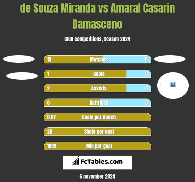 de Souza Miranda vs Amaral Casarin Damasceno h2h player stats