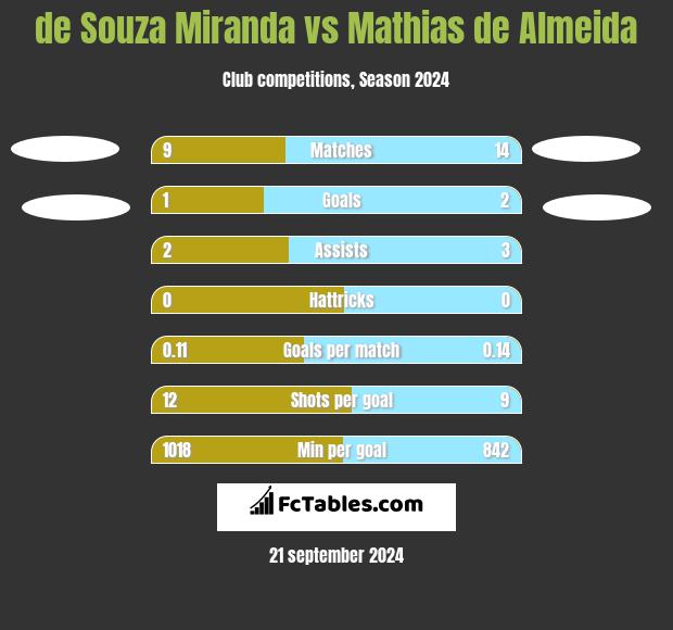 de Souza Miranda vs Mathias de Almeida h2h player stats