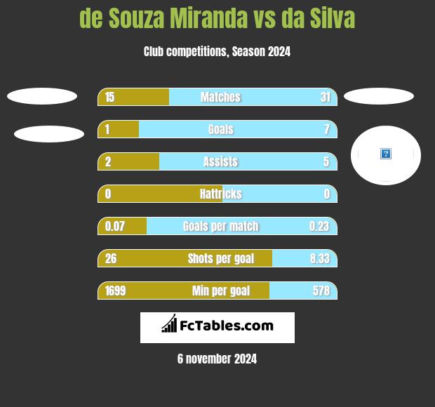 de Souza Miranda vs da Silva h2h player stats