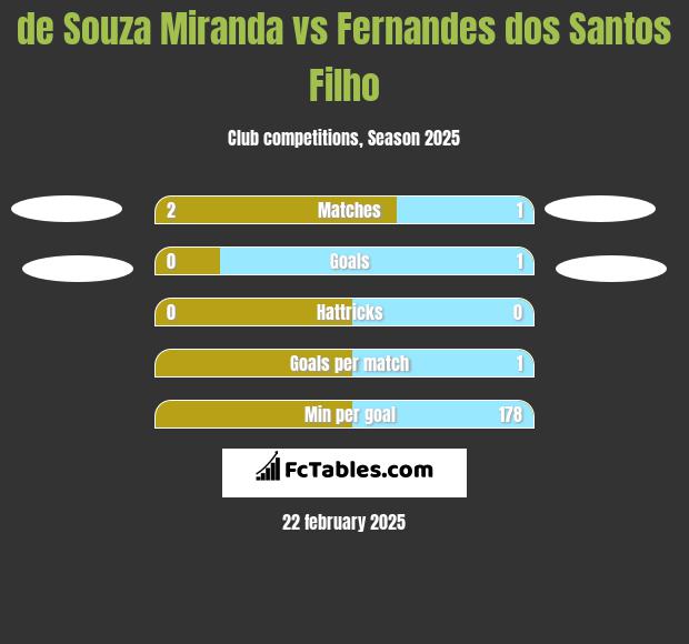 de Souza Miranda vs Fernandes dos Santos Filho h2h player stats