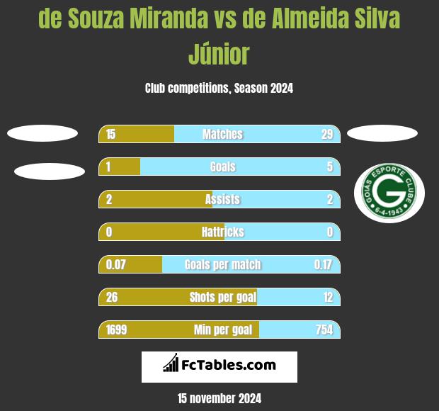 de Souza Miranda vs de Almeida Silva Júnior h2h player stats