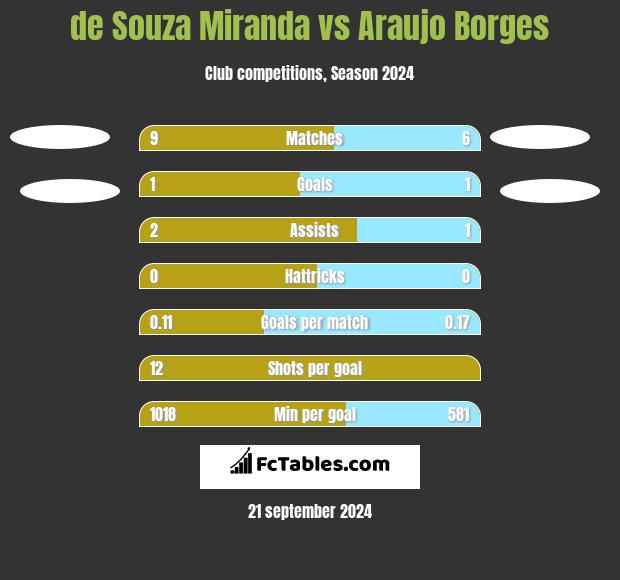 de Souza Miranda vs Araujo Borges h2h player stats