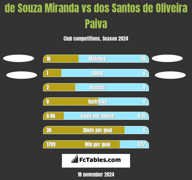 de Souza Miranda vs dos Santos de Oliveira Paiva h2h player stats