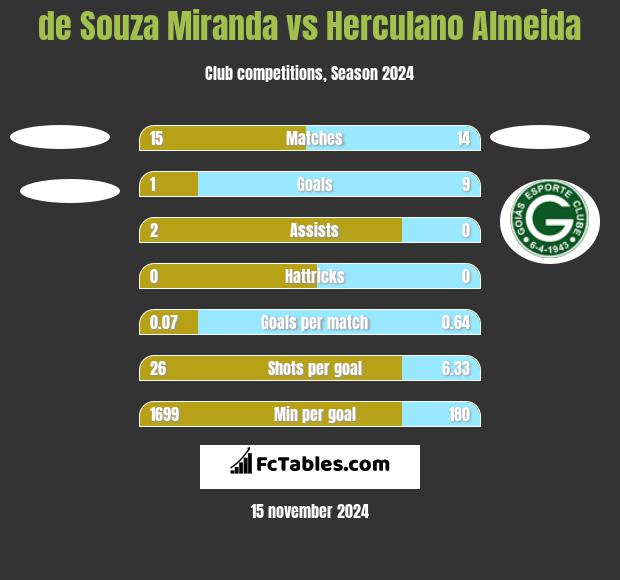 de Souza Miranda vs Herculano Almeida h2h player stats