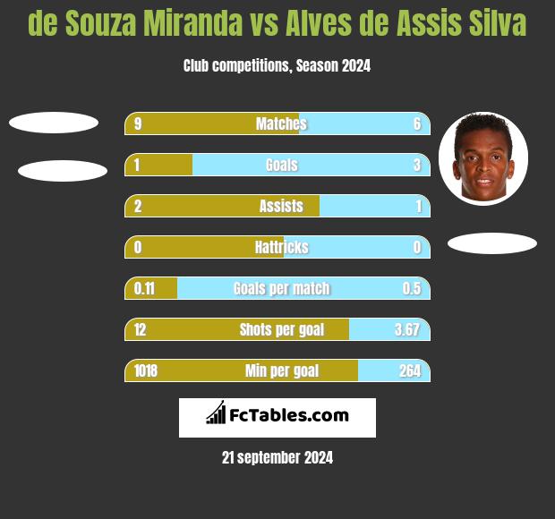 de Souza Miranda vs Alves de Assis Silva h2h player stats