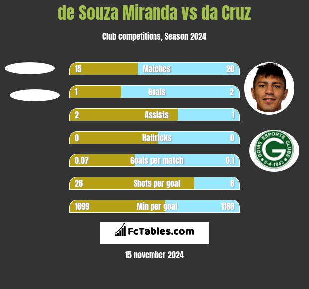 de Souza Miranda vs da Cruz h2h player stats