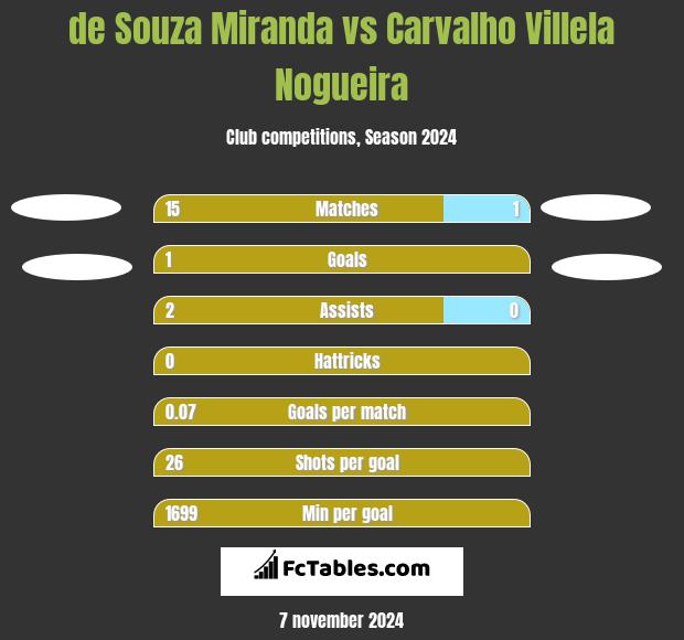 de Souza Miranda vs Carvalho Villela Nogueira h2h player stats